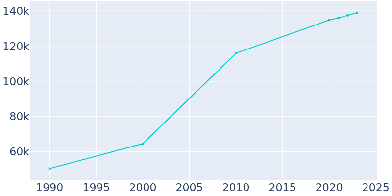 Population Graph For Victorville, 1990 - 2022