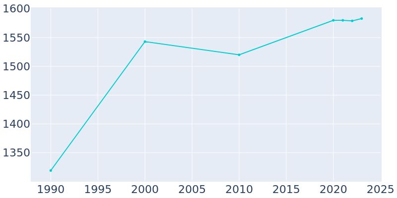 Population Graph For Victory Gardens, 1990 - 2022