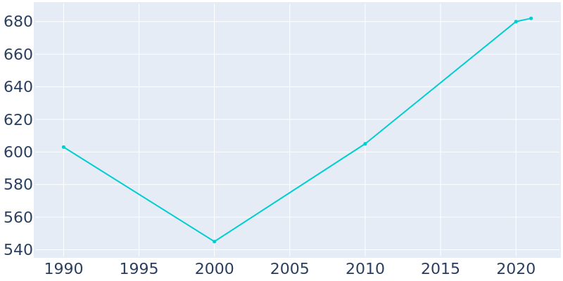 Population Graph For Victory, 1990 - 2022
