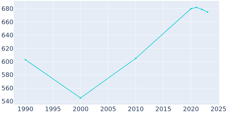 Population Graph For Victory, 1990 - 2022