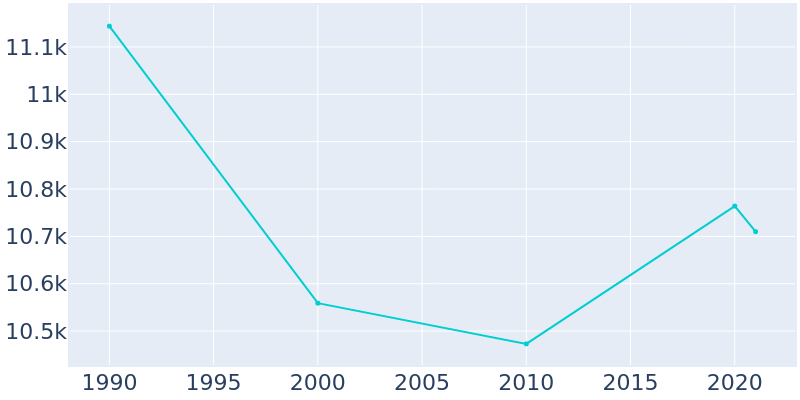 Population Graph For Vidalia, 1990 - 2022