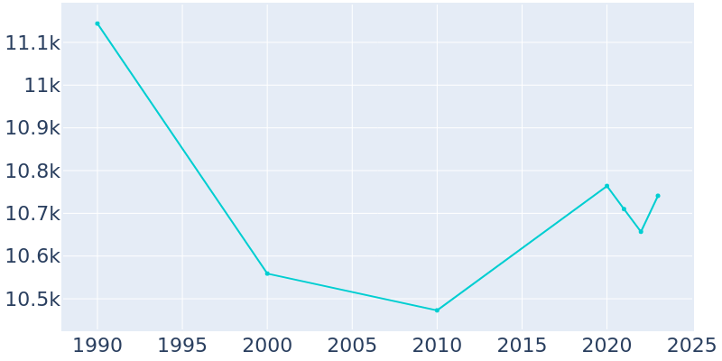 Population Graph For Vidalia, 1990 - 2022