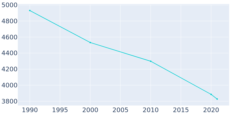 Population Graph For Vidalia, 1990 - 2022