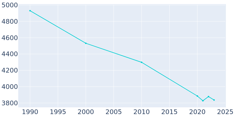 Population Graph For Vidalia, 1990 - 2022