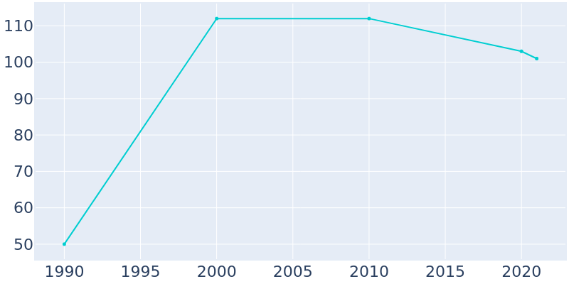 Population Graph For Vidette, 1990 - 2022