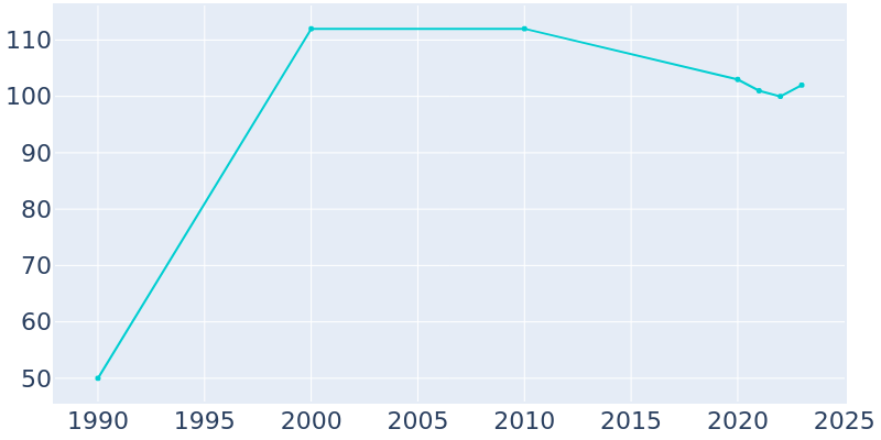 Population Graph For Vidette, 1990 - 2022