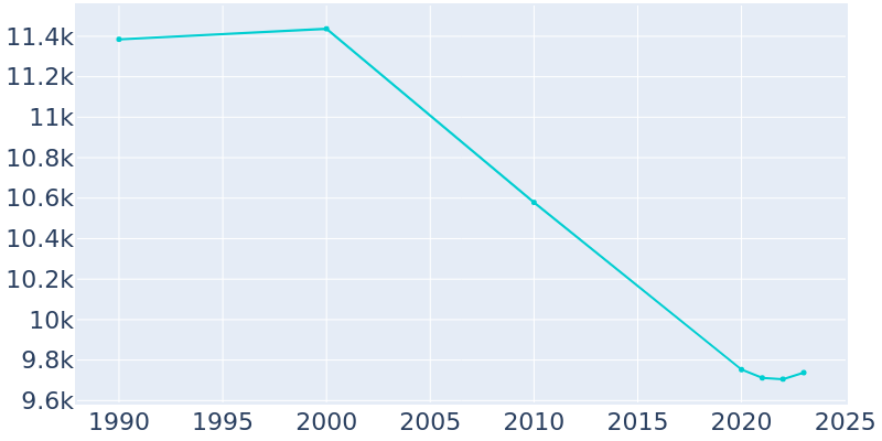 Population Graph For Vidor, 1990 - 2022