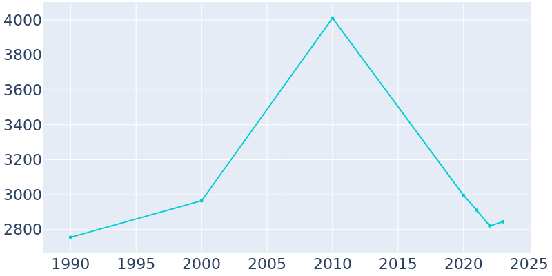 Population Graph For Vienna, 1990 - 2022