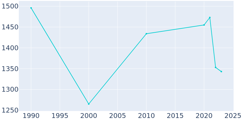 Population Graph For Vienna, 1990 - 2022