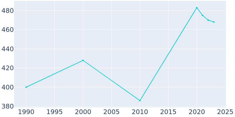 Population Graph For Vienna, 1990 - 2022