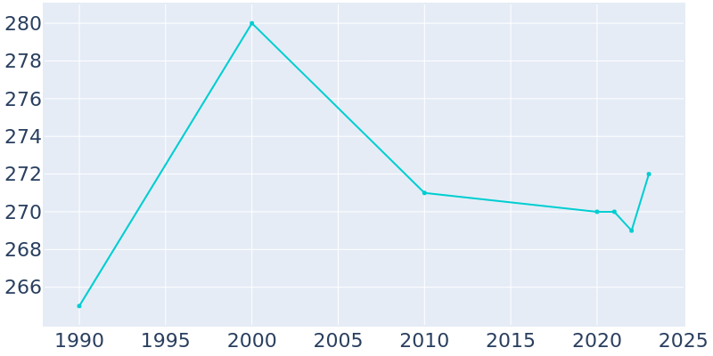 Population Graph For Vienna, 1990 - 2022