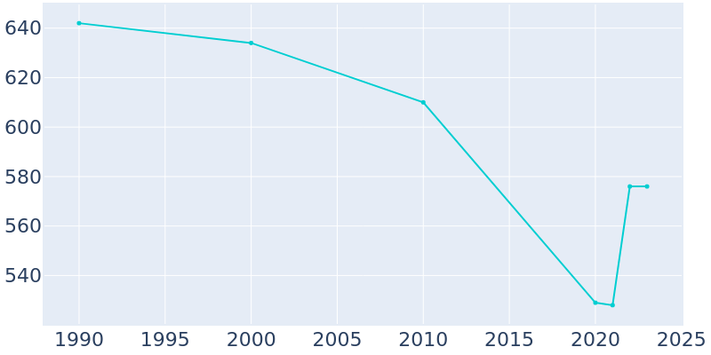 Population Graph For Vienna, 1990 - 2022