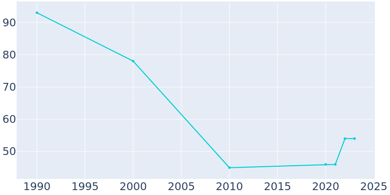 Population Graph For Vienna, 1990 - 2022