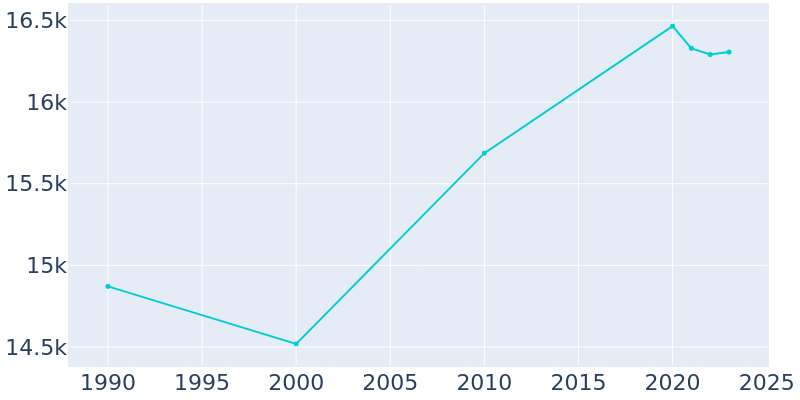 Population Graph For Vienna, 1990 - 2022