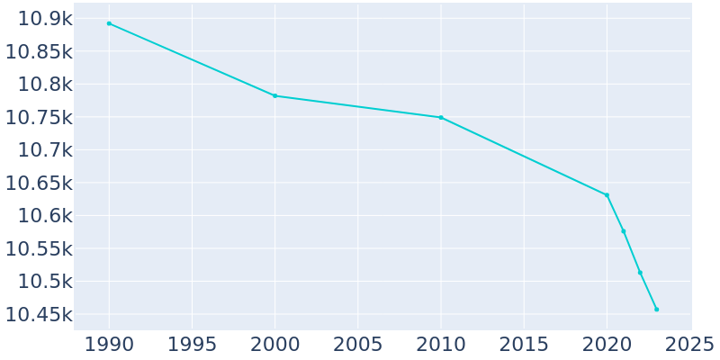 Population Graph For Vienna, 1990 - 2022