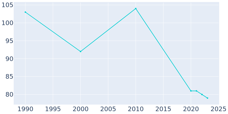 Population Graph For Viking, 1990 - 2022