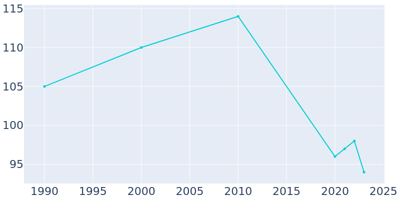 Population Graph For Vilas, 1990 - 2022