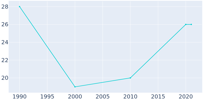 Population Graph For Vilas, 1990 - 2022