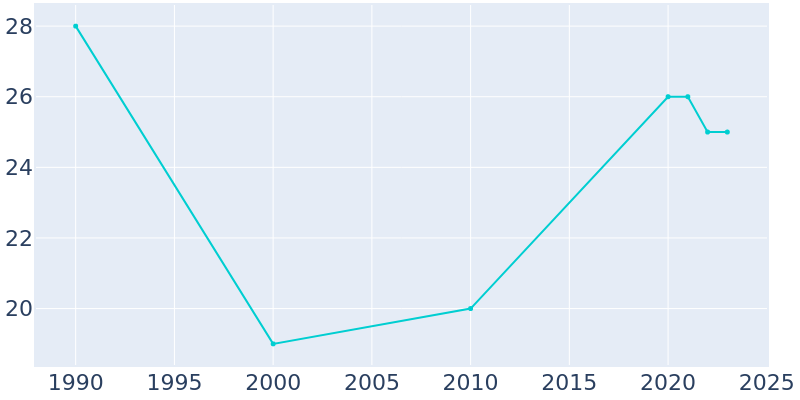 Population Graph For Vilas, 1990 - 2022