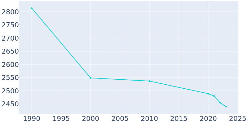 Population Graph For Villa Grove, 1990 - 2022