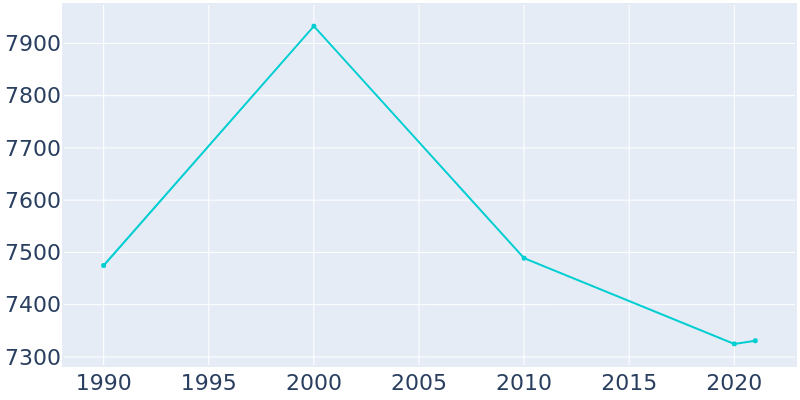 Population Graph For Villa Hills, 1990 - 2022