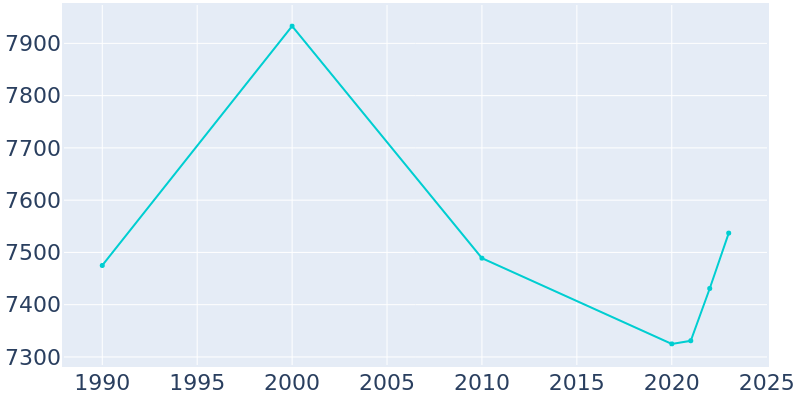 Population Graph For Villa Hills, 1990 - 2022