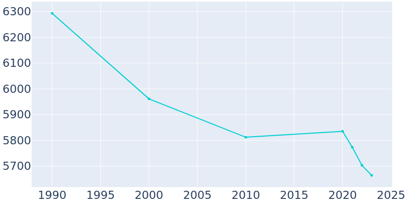 Population Graph For Villa Park, 1990 - 2022