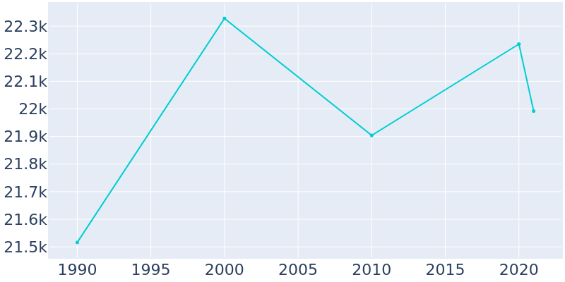 Population Graph For Villa Park, 1990 - 2022