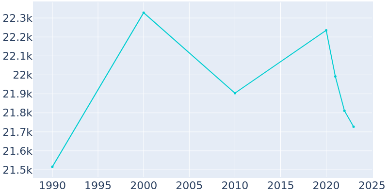 Population Graph For Villa Park, 1990 - 2022