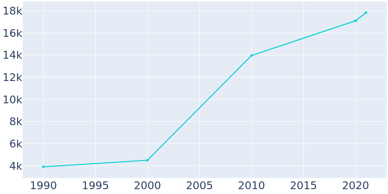 Population Graph For Villa Rica, 1990 - 2022