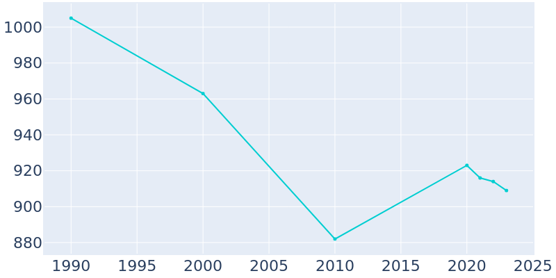 Population Graph For Village of Clarkston, 1990 - 2022