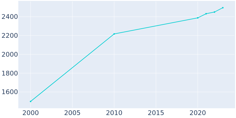 Population Graph For Village of Four Seasons, 2000 - 2022