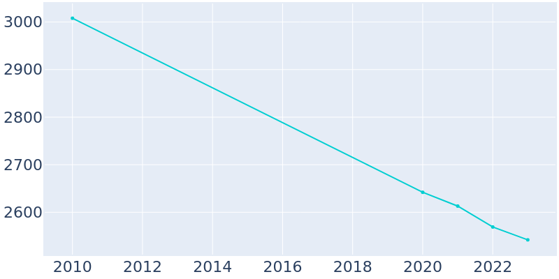 Population Graph For Village of Grosse Pointe Shores, 2010 - 2022