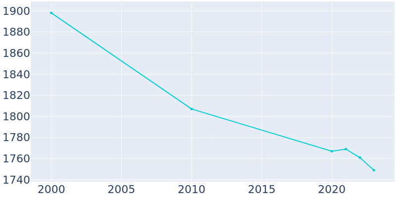 Population Graph For Village of the Branch, 2000 - 2022