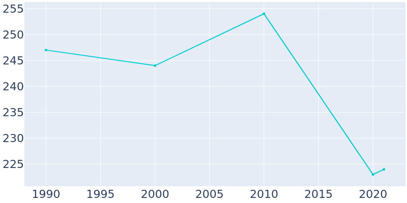 Population Graph For Villard, 1990 - 2022