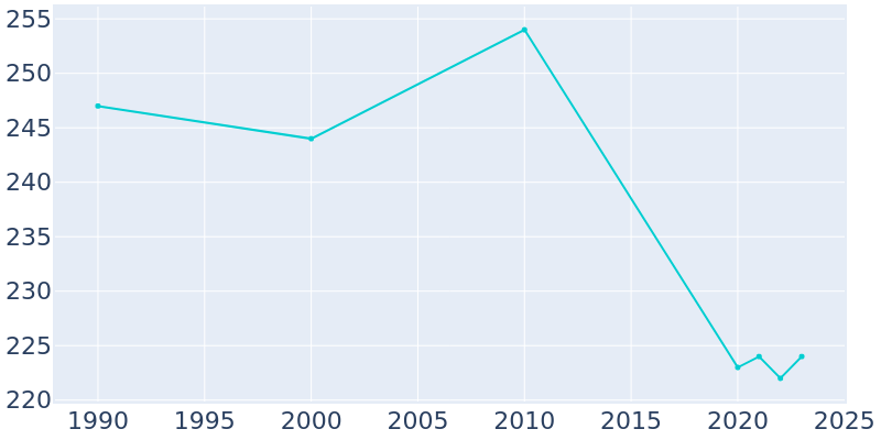 Population Graph For Villard, 1990 - 2022