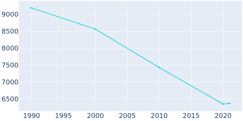 Population Graph For Ville Platte, 1990 - 2022