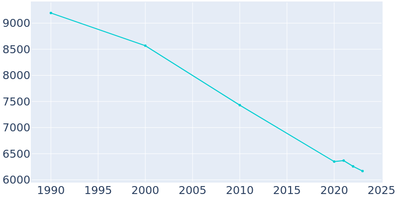 Population Graph For Ville Platte, 1990 - 2022