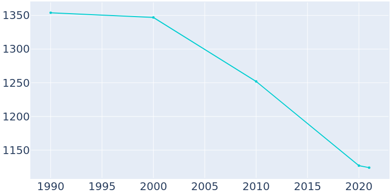 Population Graph For Villisca, 1990 - 2022
