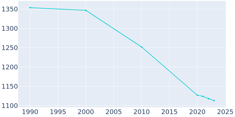 Population Graph For Villisca, 1990 - 2022