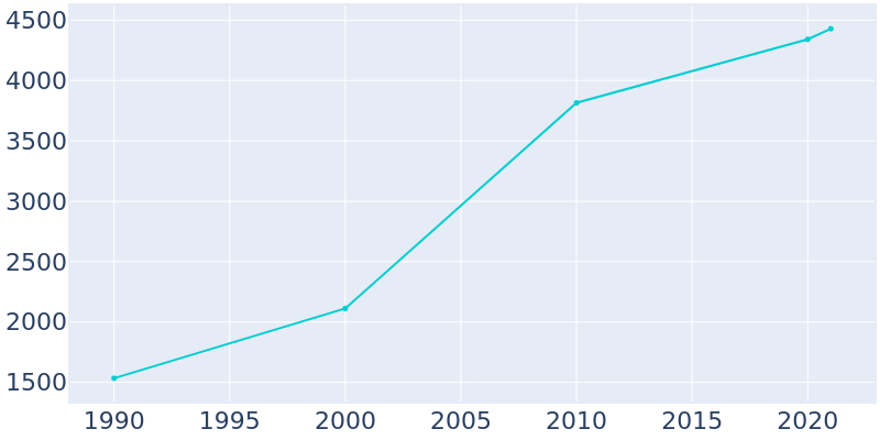 Population Graph For Vilonia, 1990 - 2022