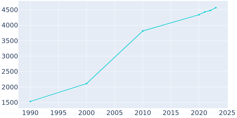 Population Graph For Vilonia, 1990 - 2022