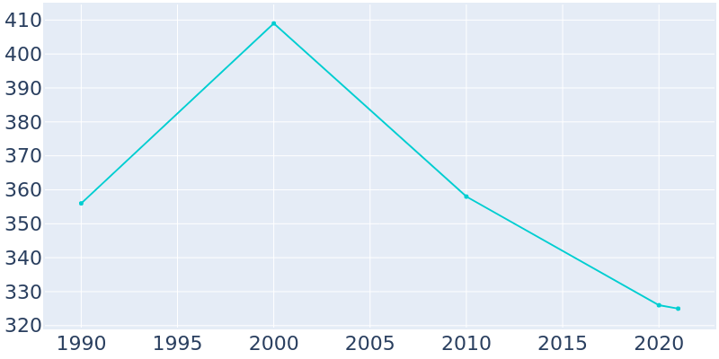 Population Graph For Vina, 1990 - 2022