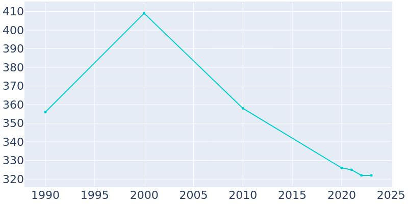 Population Graph For Vina, 1990 - 2022