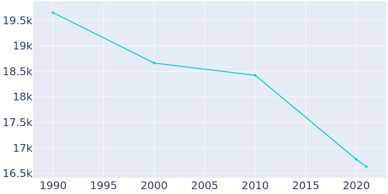 Population Graph For Vincennes, 1990 - 2022