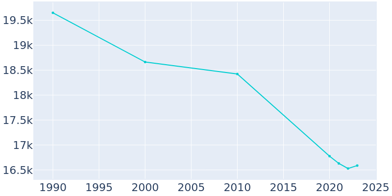 Population Graph For Vincennes, 1990 - 2022