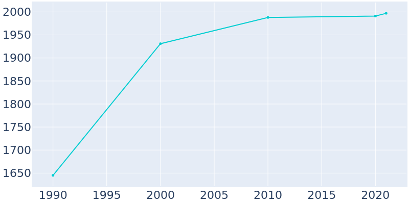 Population Graph For Vincent, 1990 - 2022