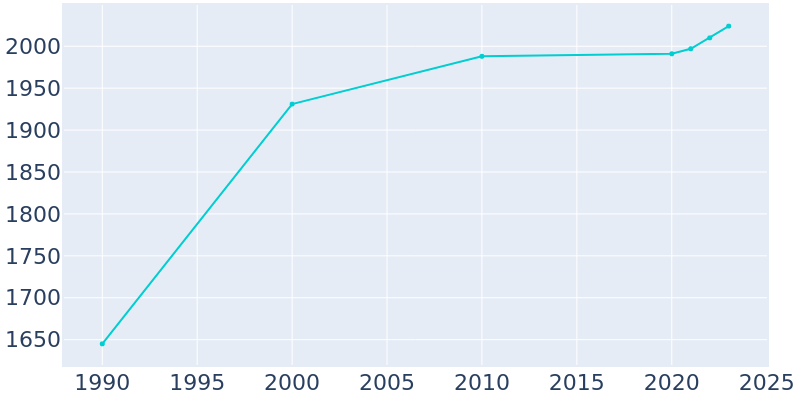 Population Graph For Vincent, 1990 - 2022