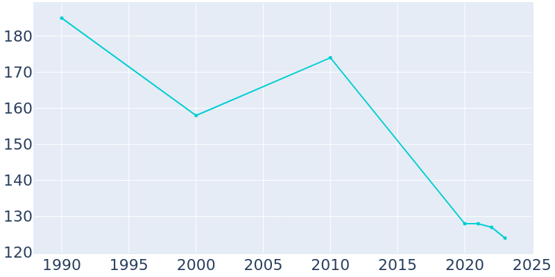 Population Graph For Vincent, 1990 - 2022