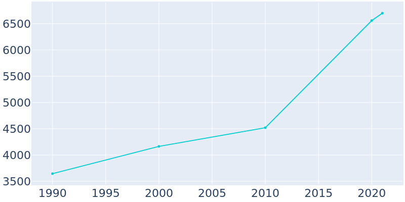 Population Graph For Vine Grove, 1990 - 2022